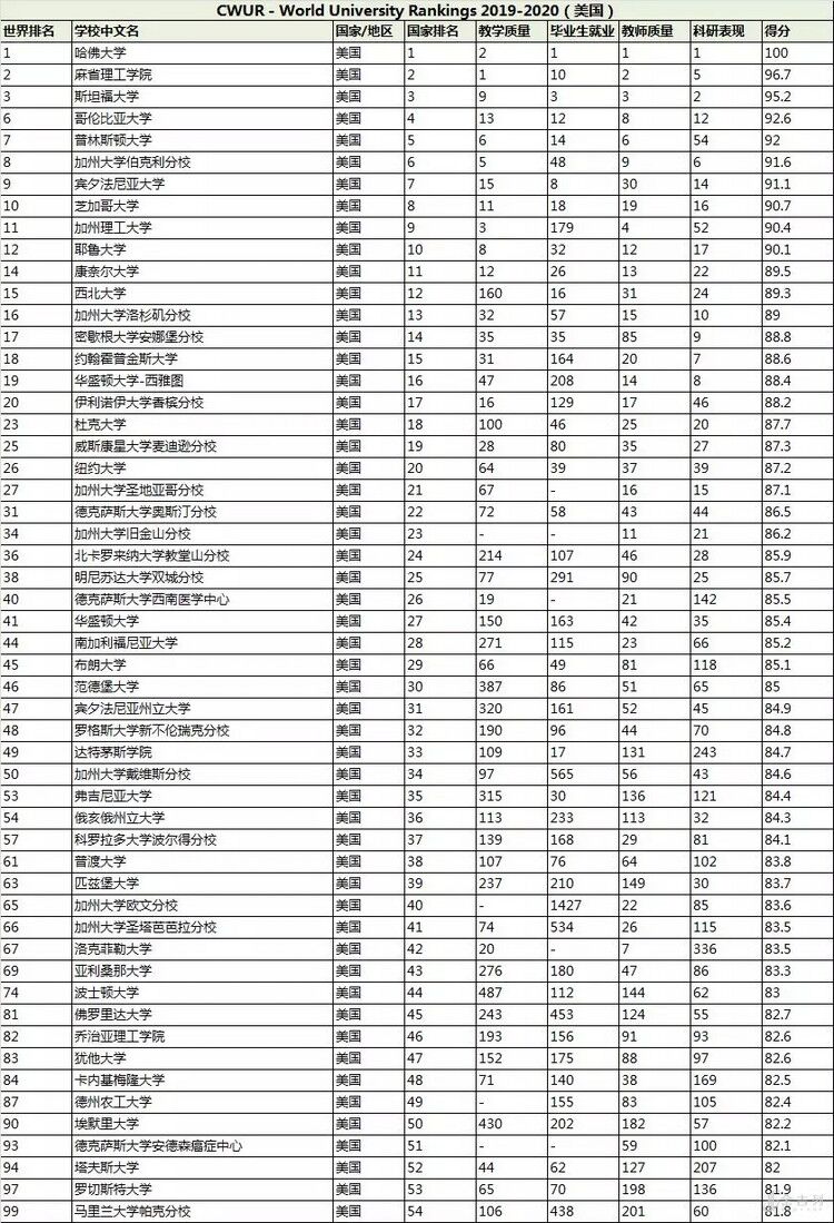 2020年最新CWUR世界大学排名-美国篇.jpg