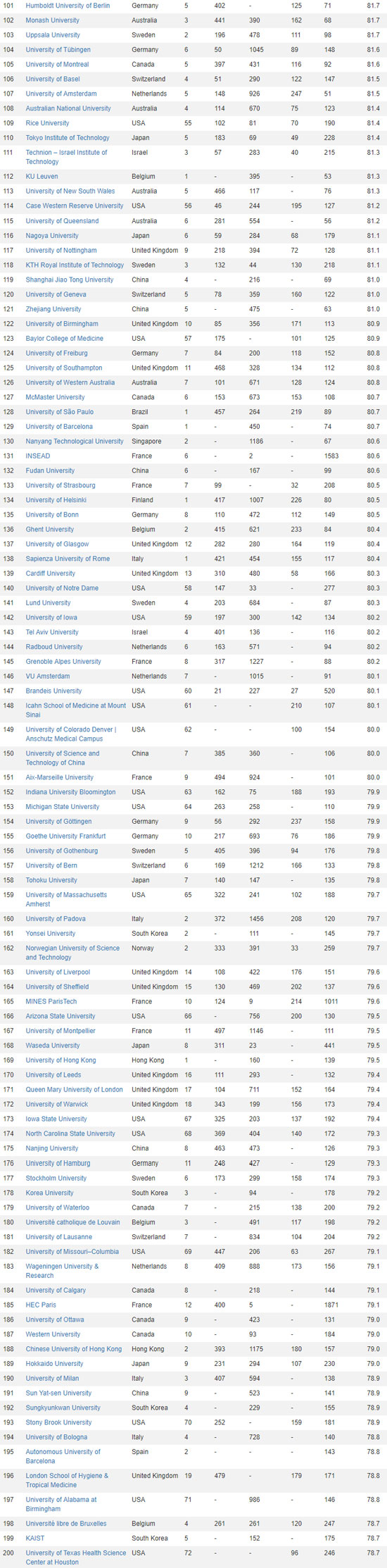2020年cwur世界大学排名发布!美国八所大学冲入前十!