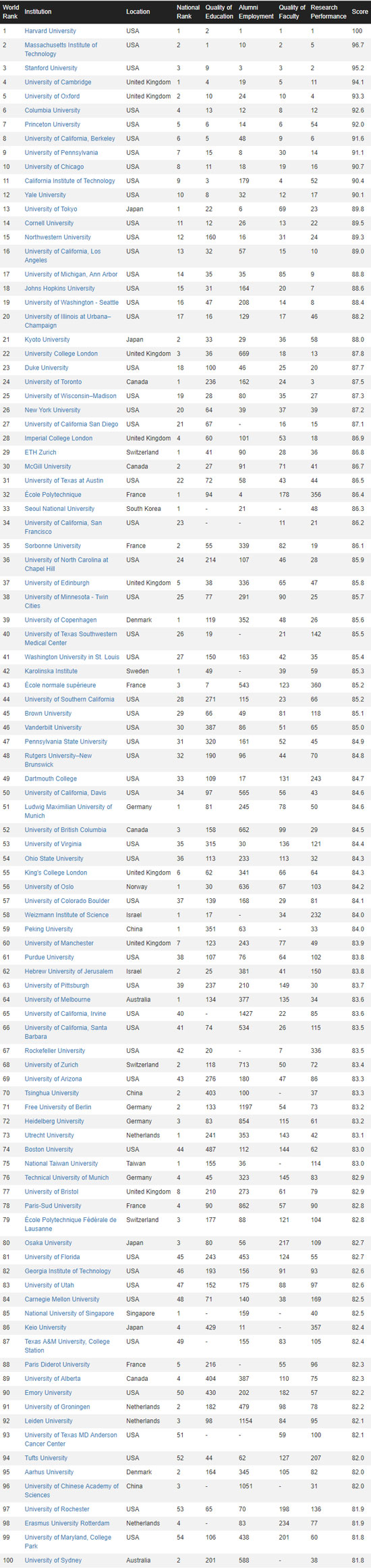 2019-2020年CWUR世界大学排名的具体情况.jpg