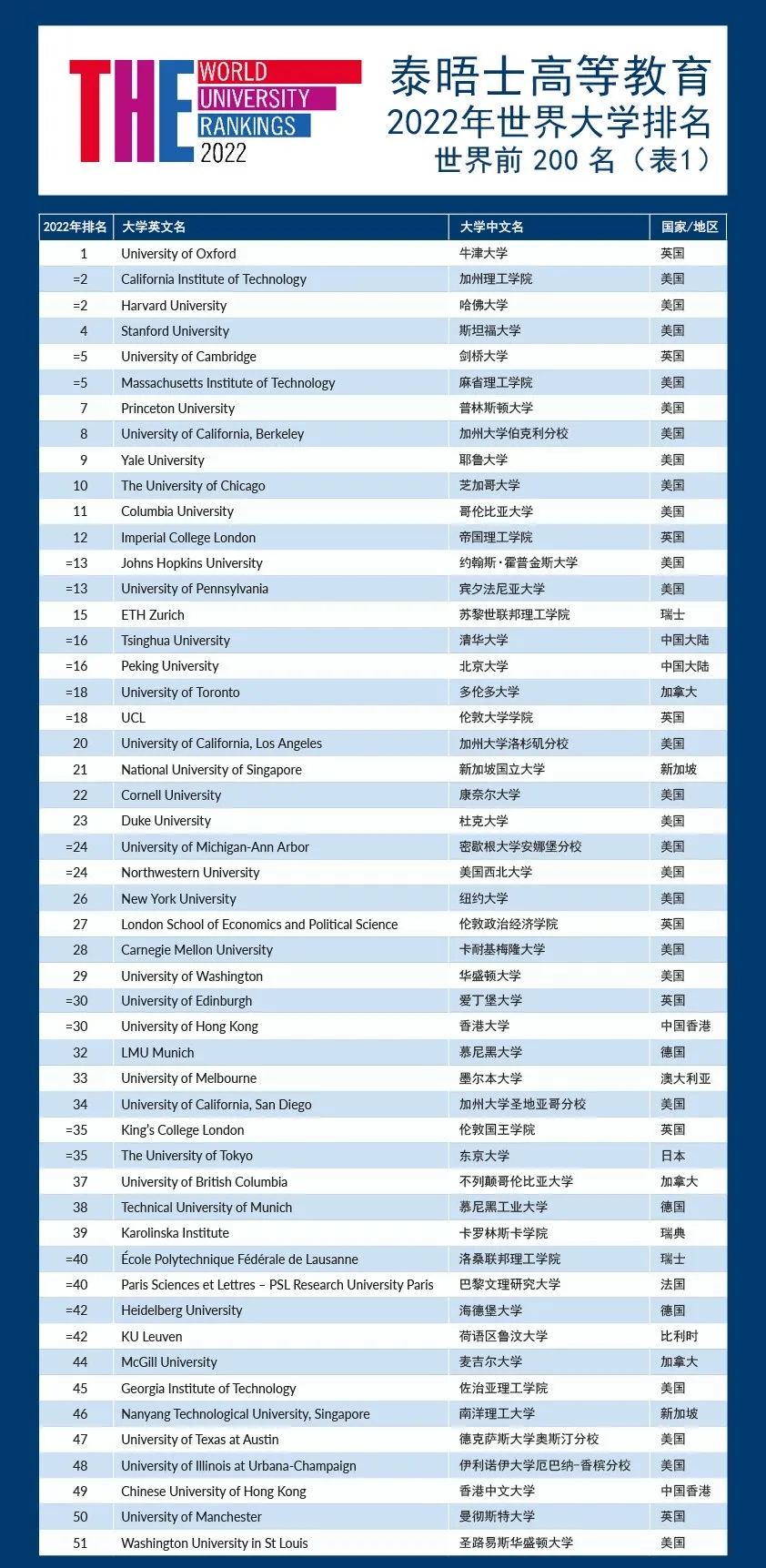 2022泰晤士高等教育世界大学排名发布!美国高校霸榜!
