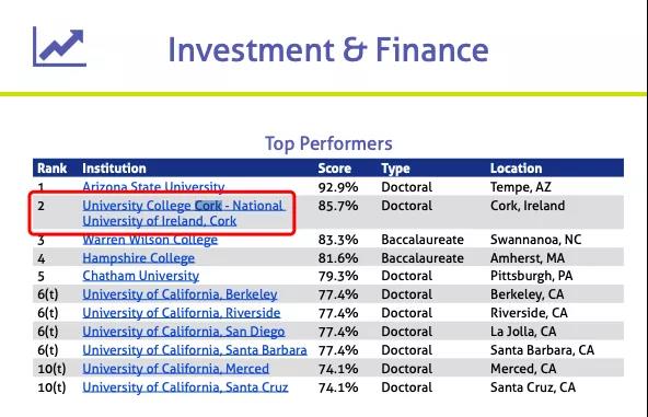 在投资与金融领域，科克大学荣获第二名.jpg