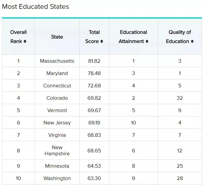 2022年全美各州教育排名前10.jpg