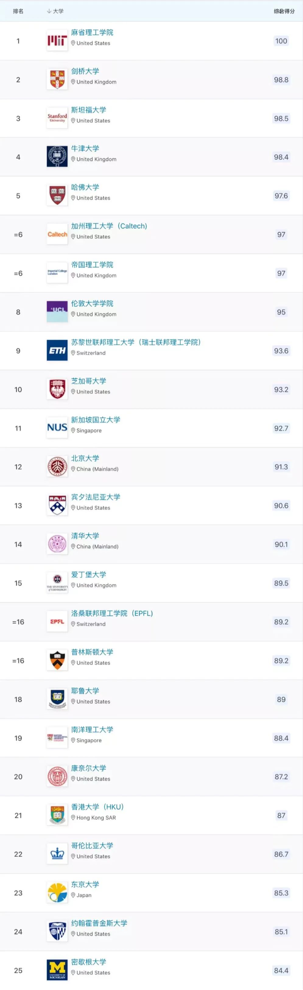 2023QS世界大学排名的Top100榜单 (1).jpg