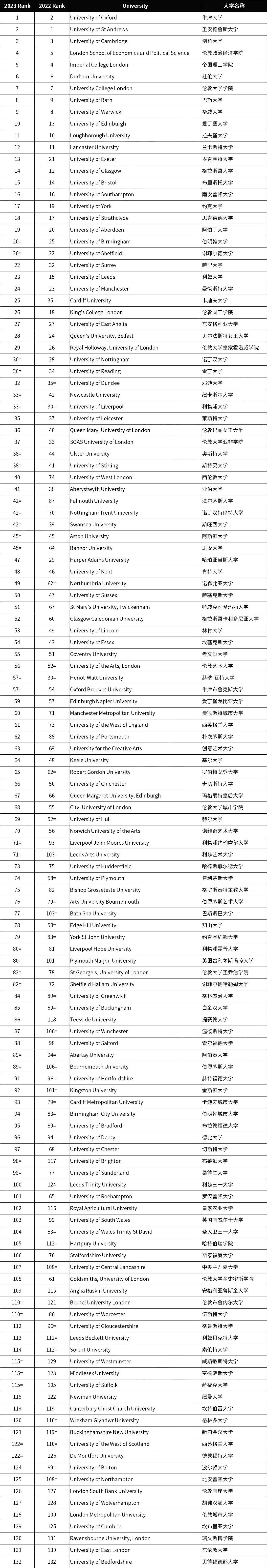2023英国最佳大学排名TOP132.jpg
