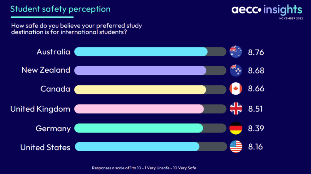 AECCշġ2022ȫѧƱ(AECC Insights Student Survey)ʾĴ8.76֣10֣ĸ߷λӰ.jpg