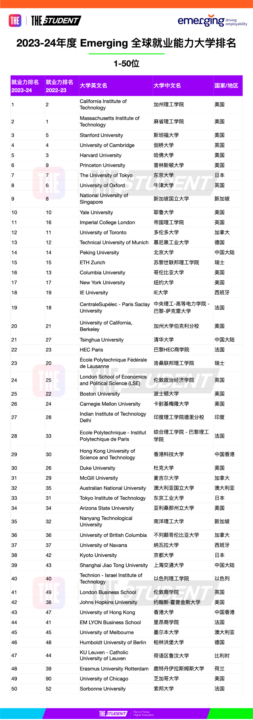 2023-24年度全球就业能力大学排名1-100榜单.jpg