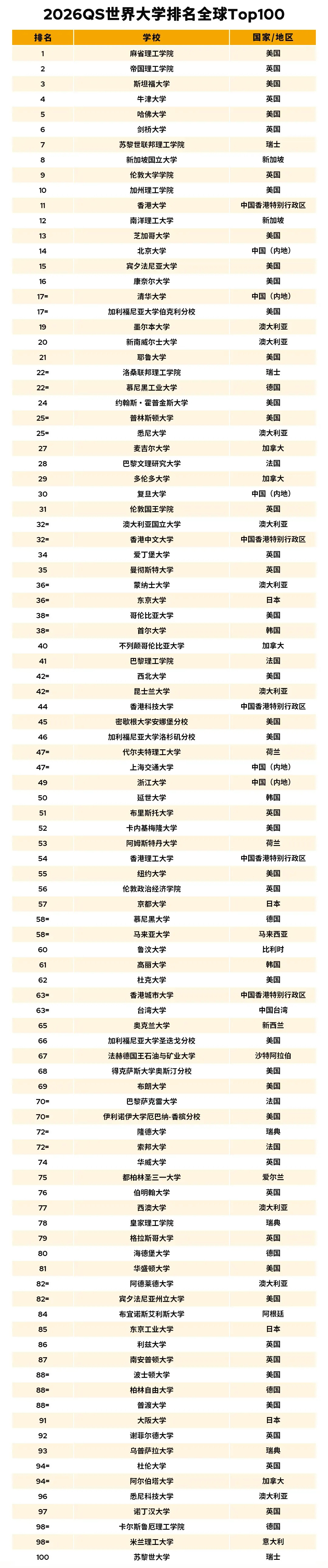 2026QS-ѧTop-100.jpg