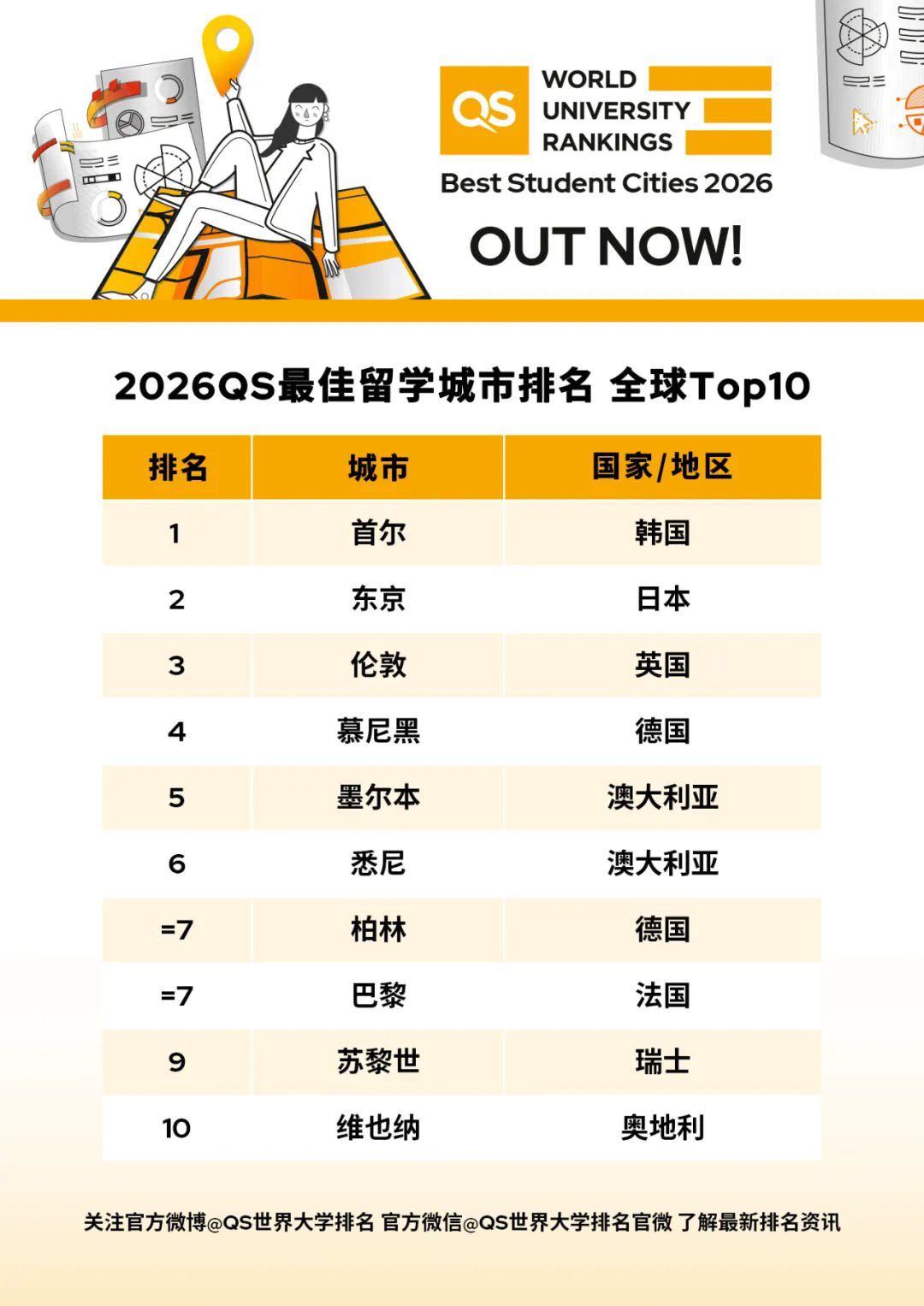2026QSѧTOP10.webp.JPG