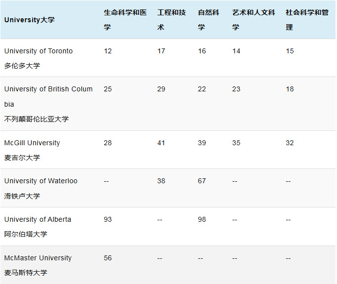 进入全球前100的加拿大高校分布.JPG