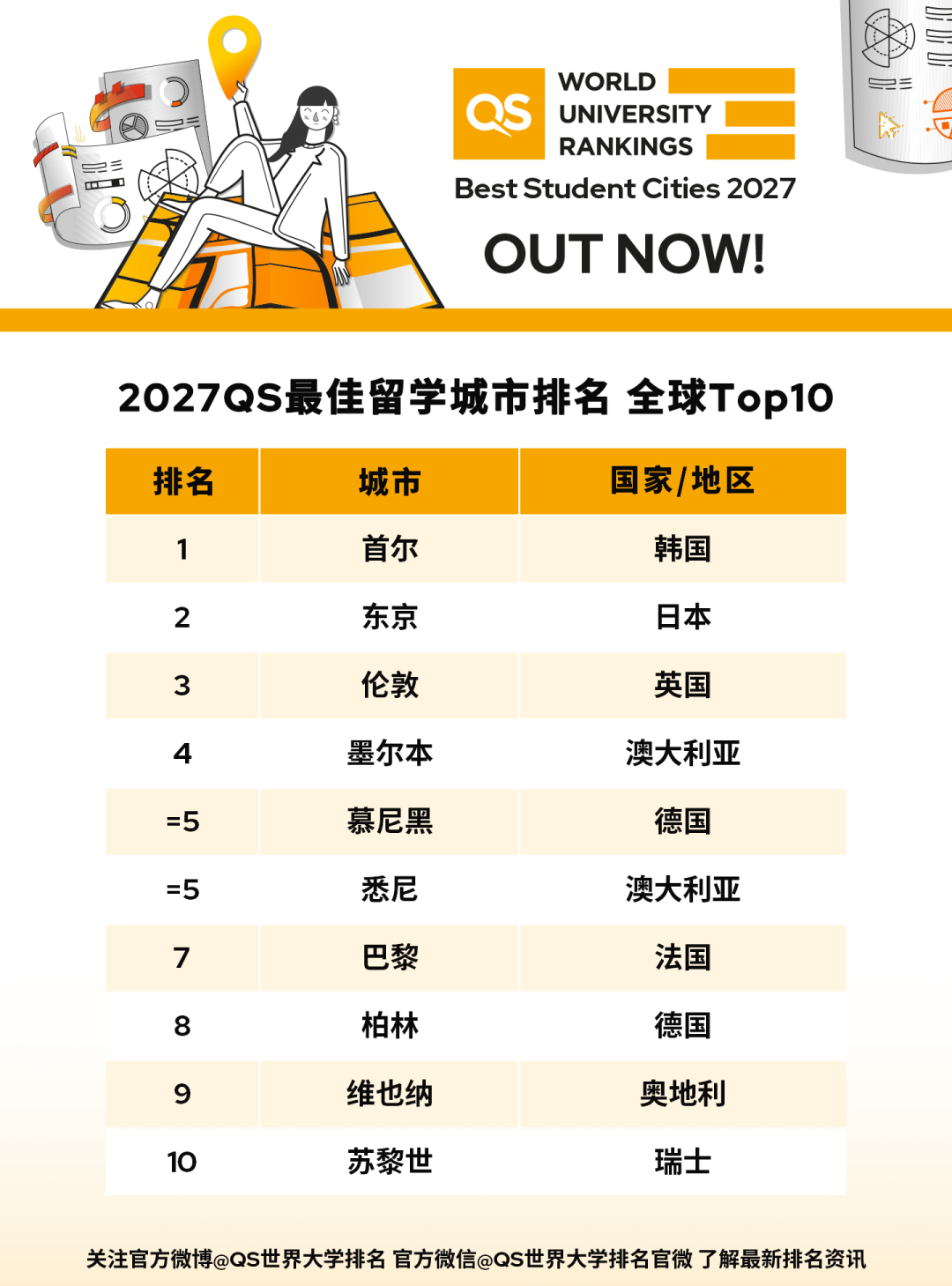2027QS�����ѧ��������ȫ��Top10.jpg